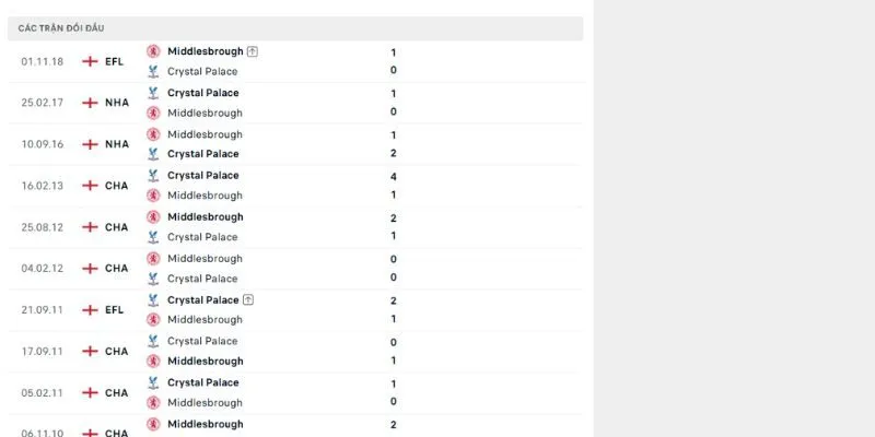 Gặp nhau trước đây của Crystal Palace vs Middlesbrough