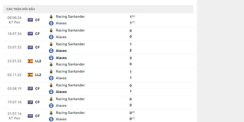 Lịch sử chạm trán và thành tích đối đầu giữa Racing Santander vs Alaves